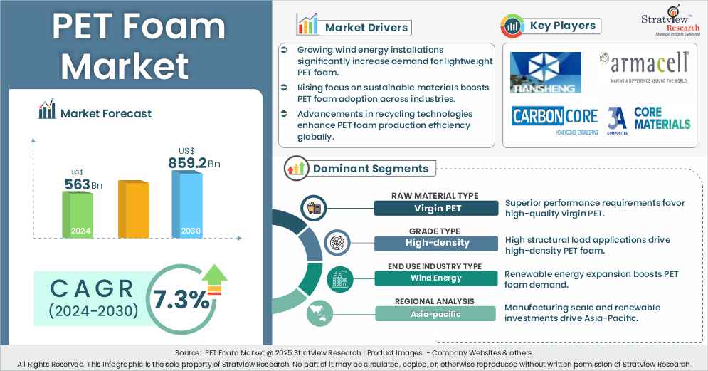 pet foam market insights